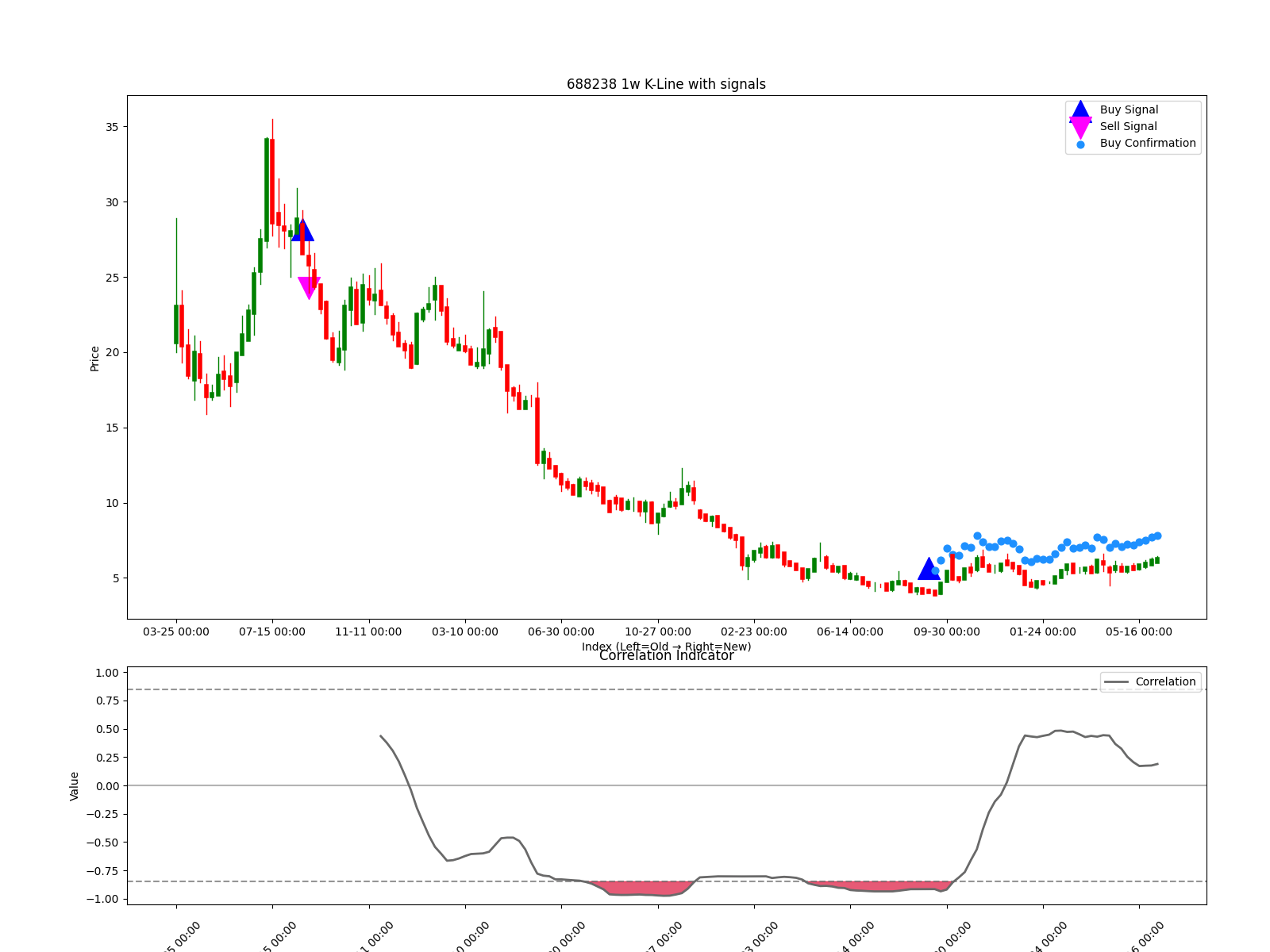 688238 1w chart