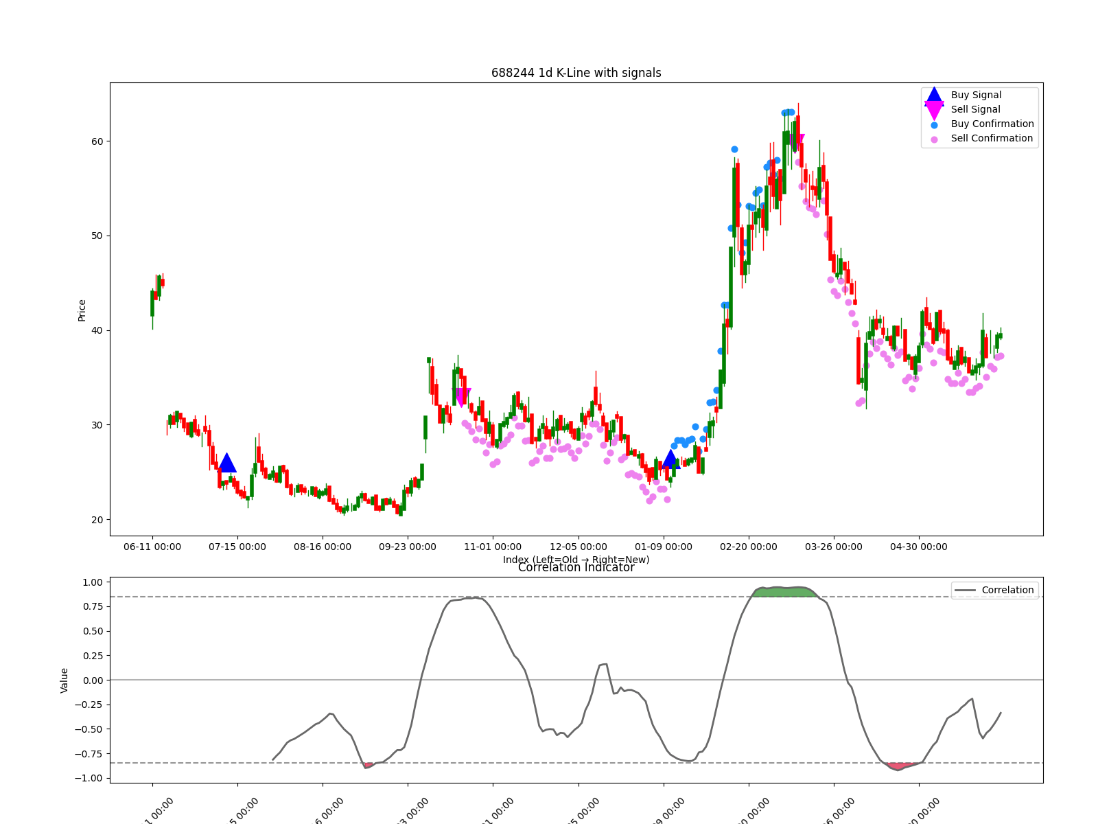 688244 1d chart