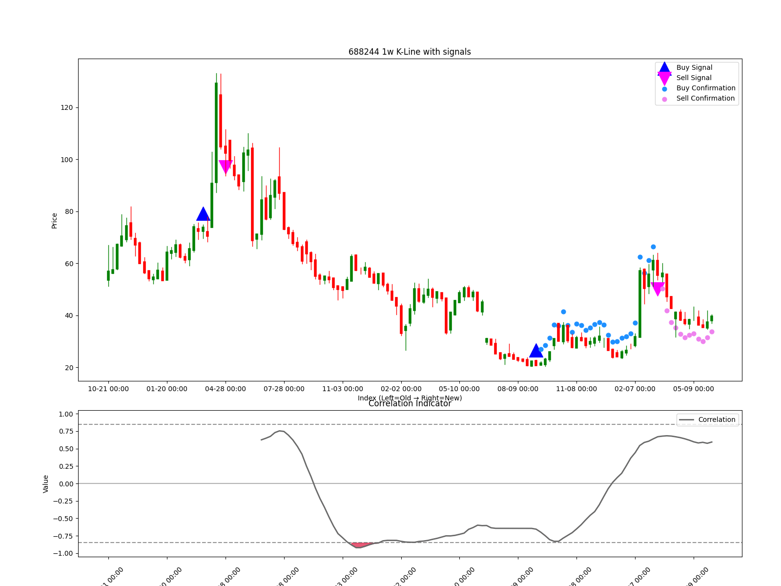 688244 1w chart