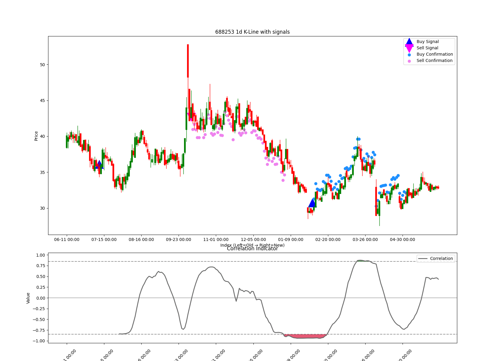 688253 1d chart