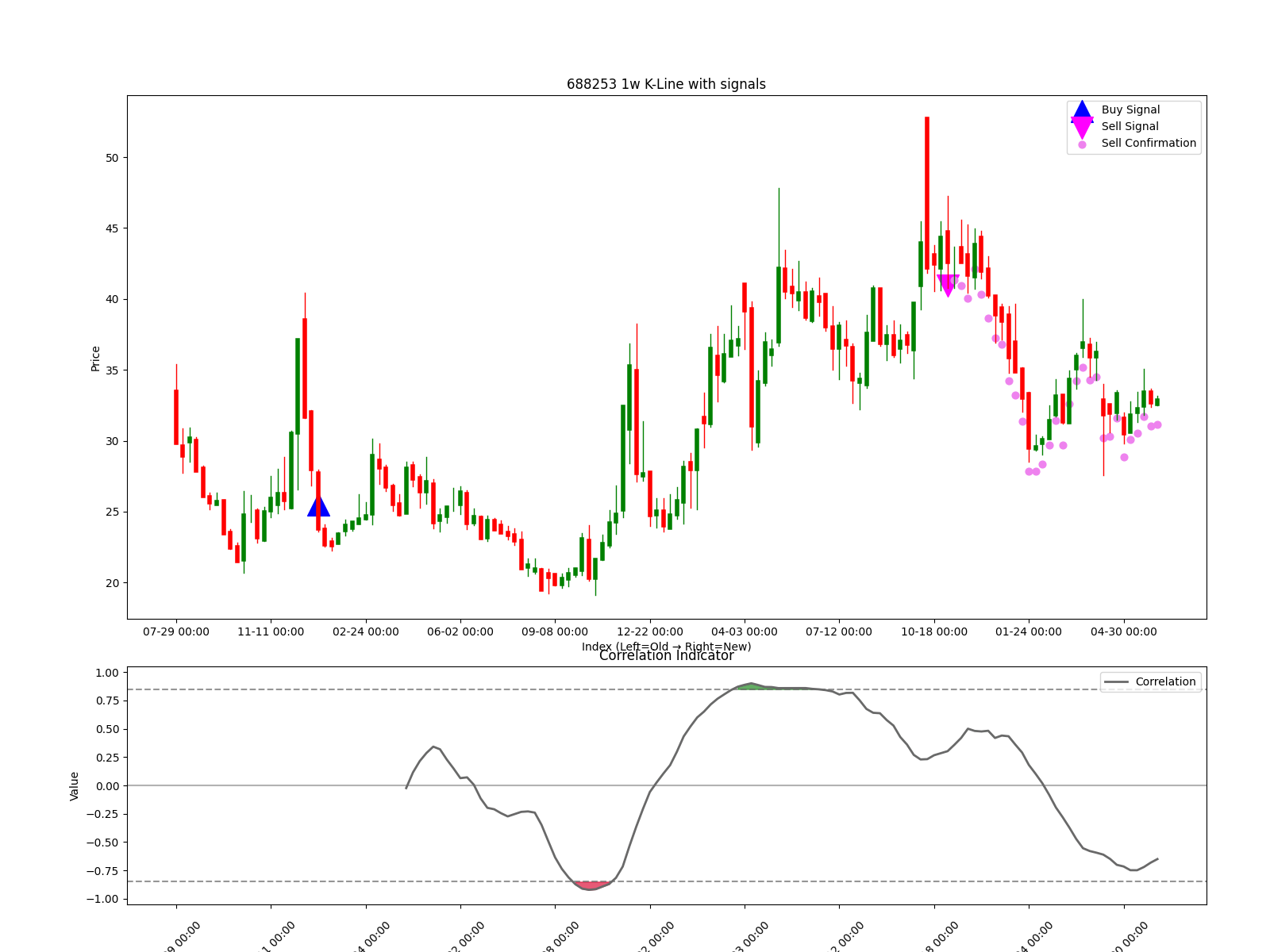 688253 1w chart