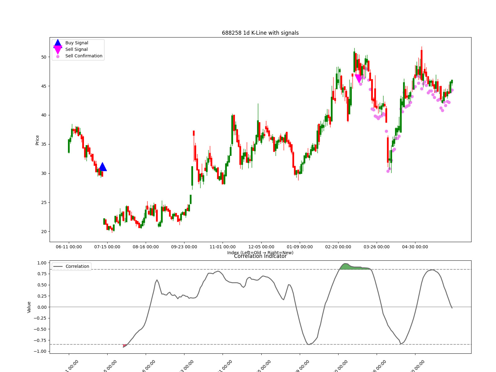 688258 1d chart