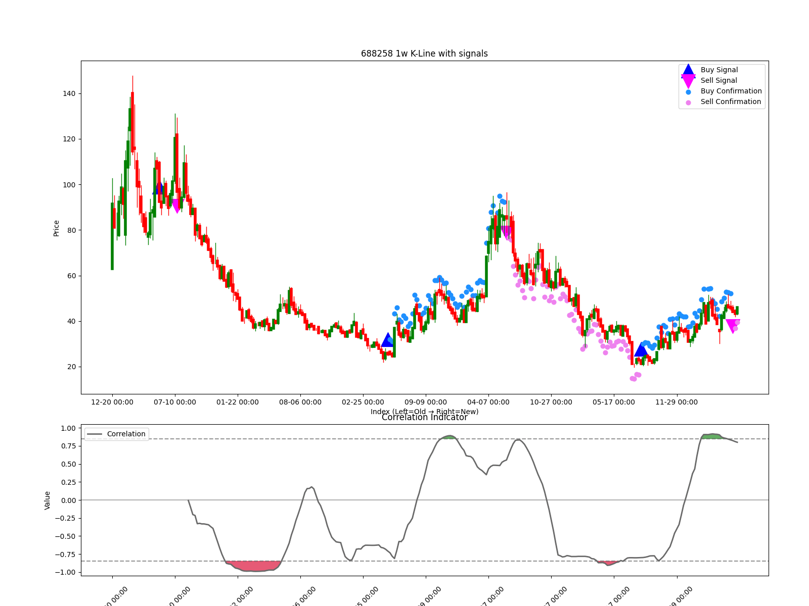 688258 1w chart