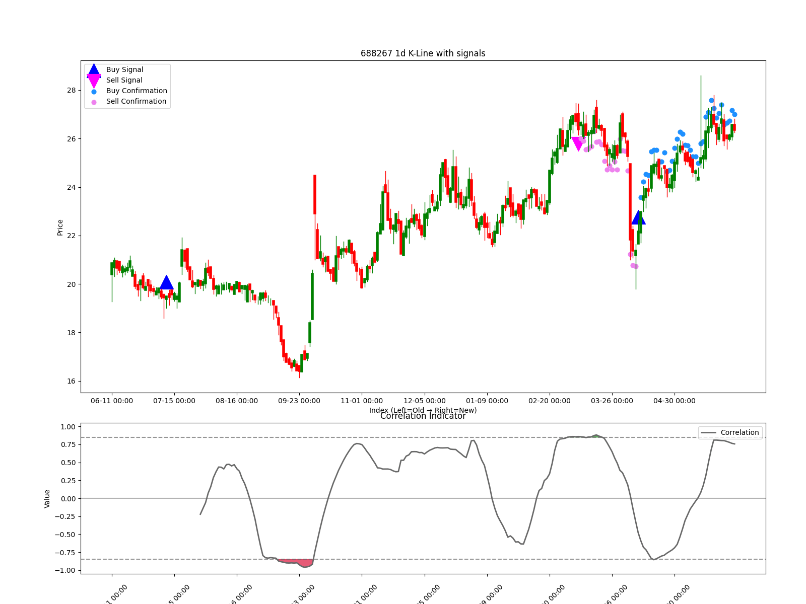 688267 1d chart