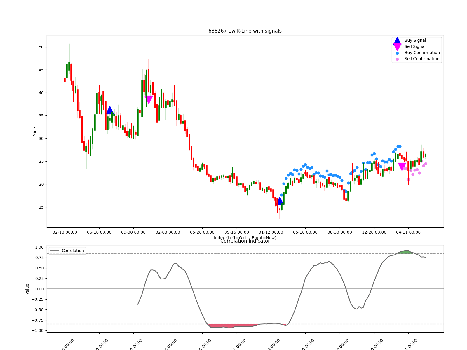 688267 1w chart