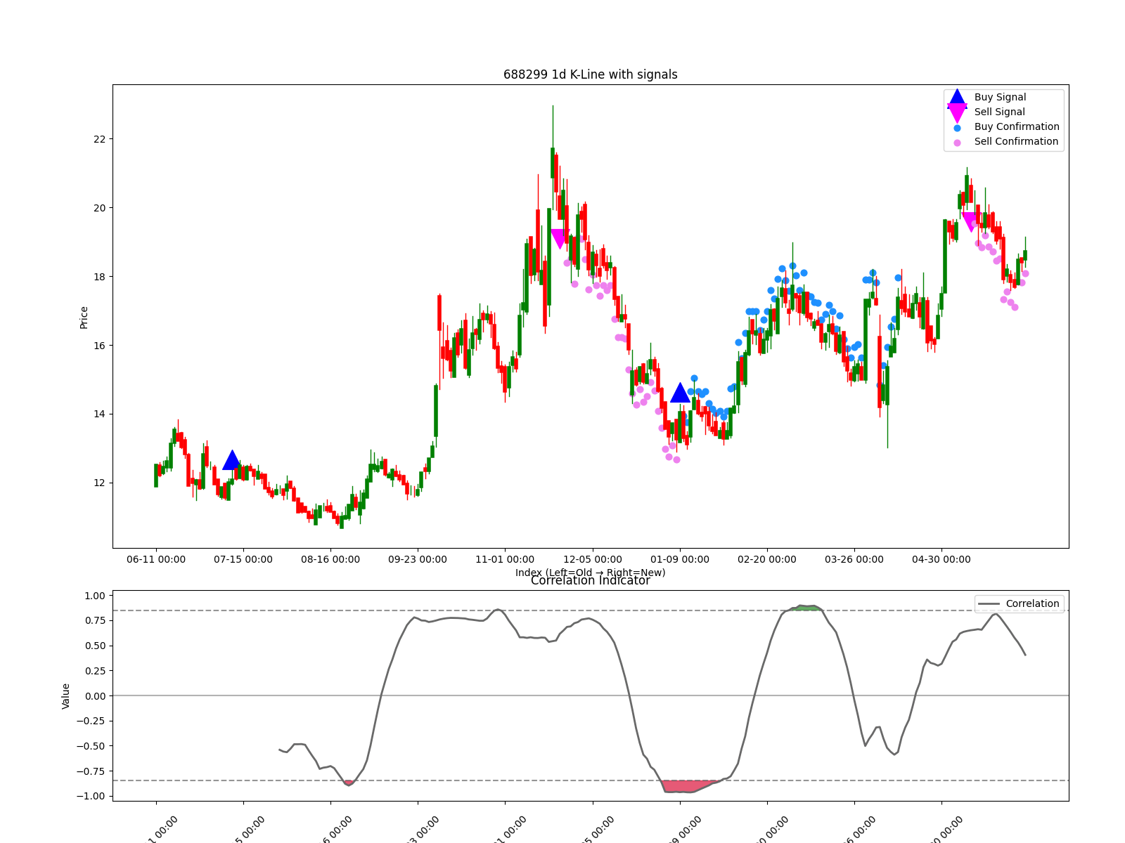 688299 1d chart