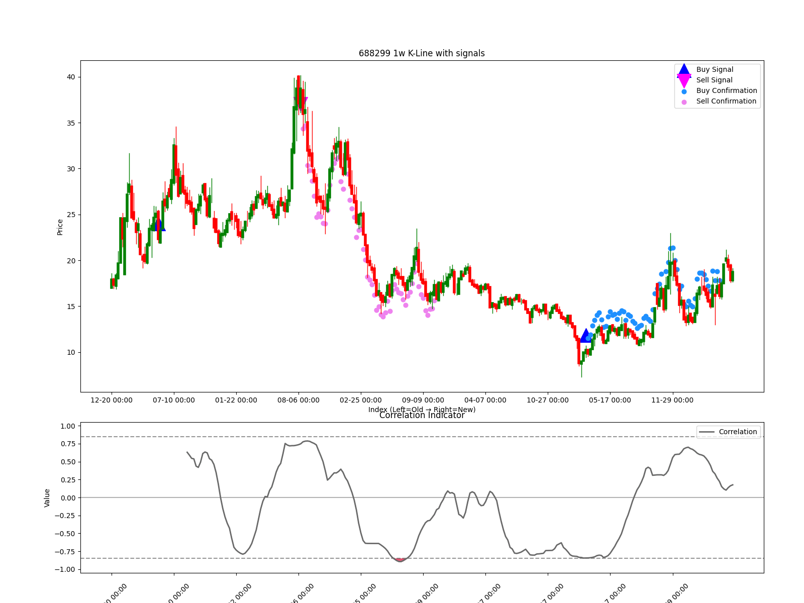 688299 1w chart