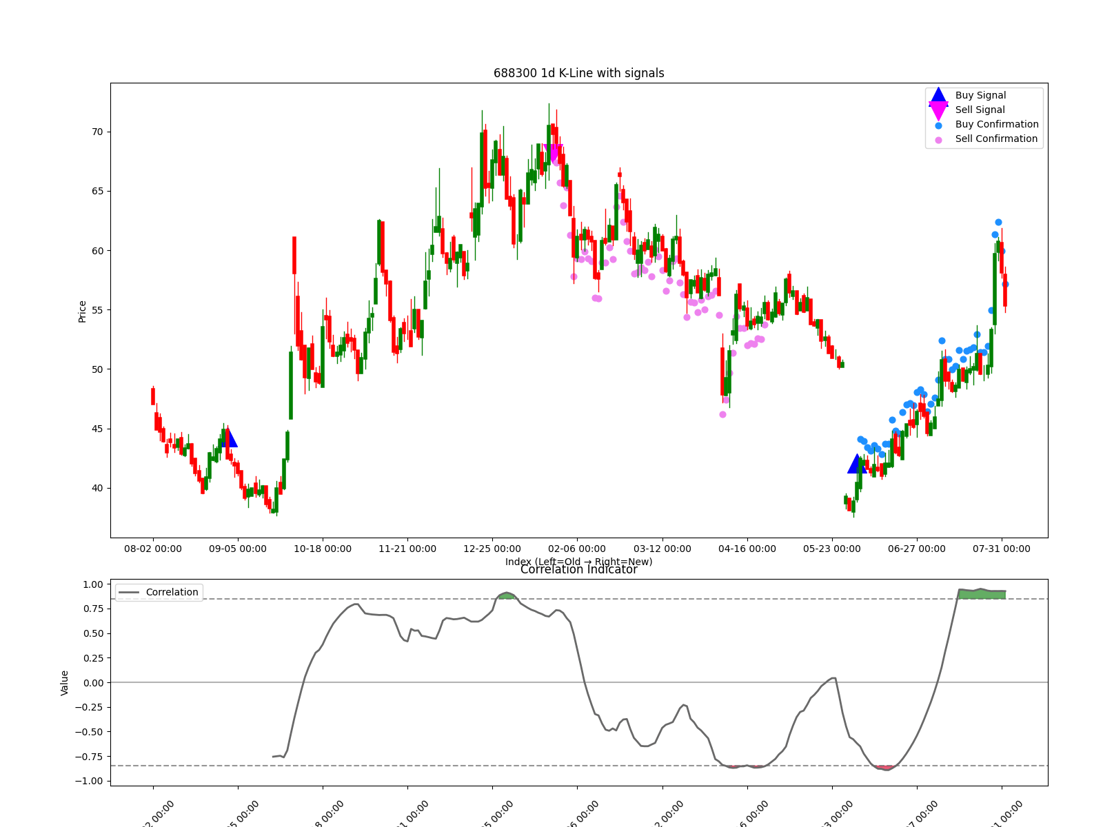 688300 1d chart