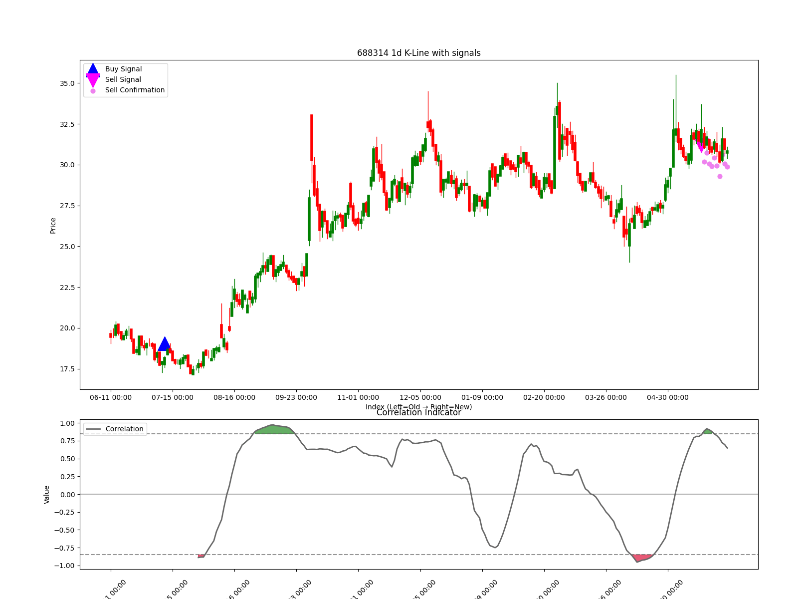 688314 1d chart