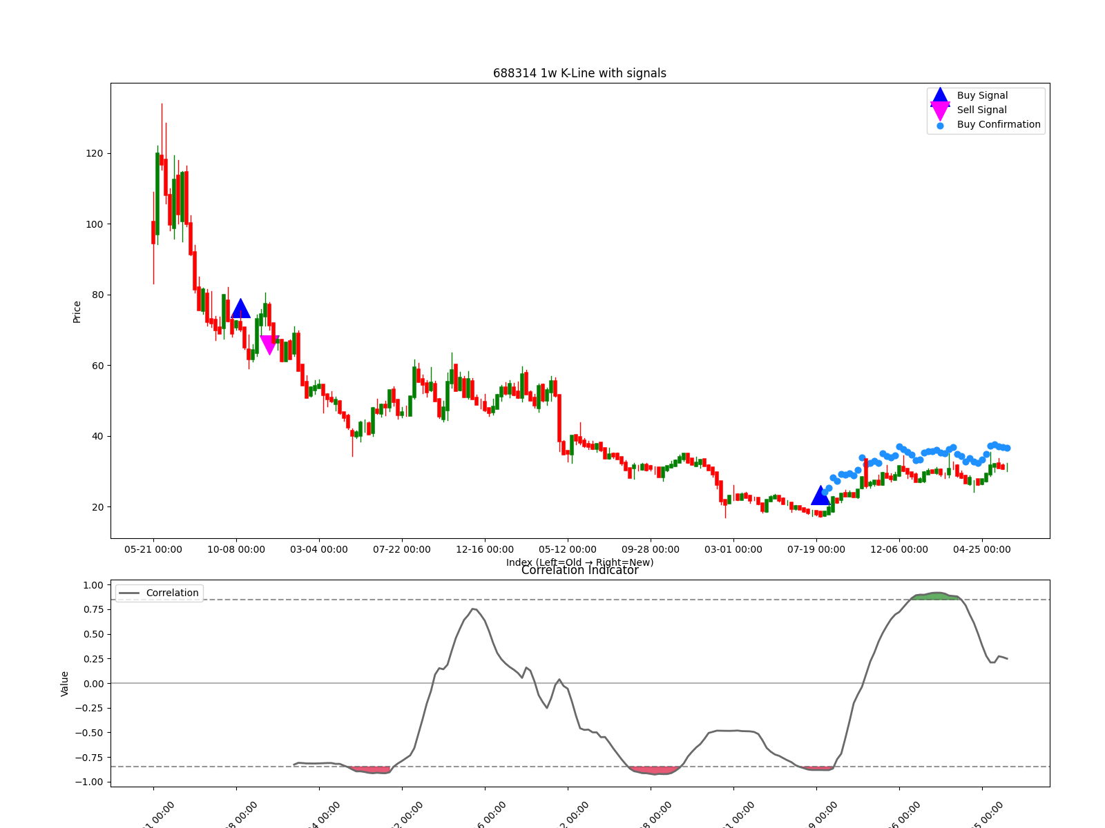688314 1w chart