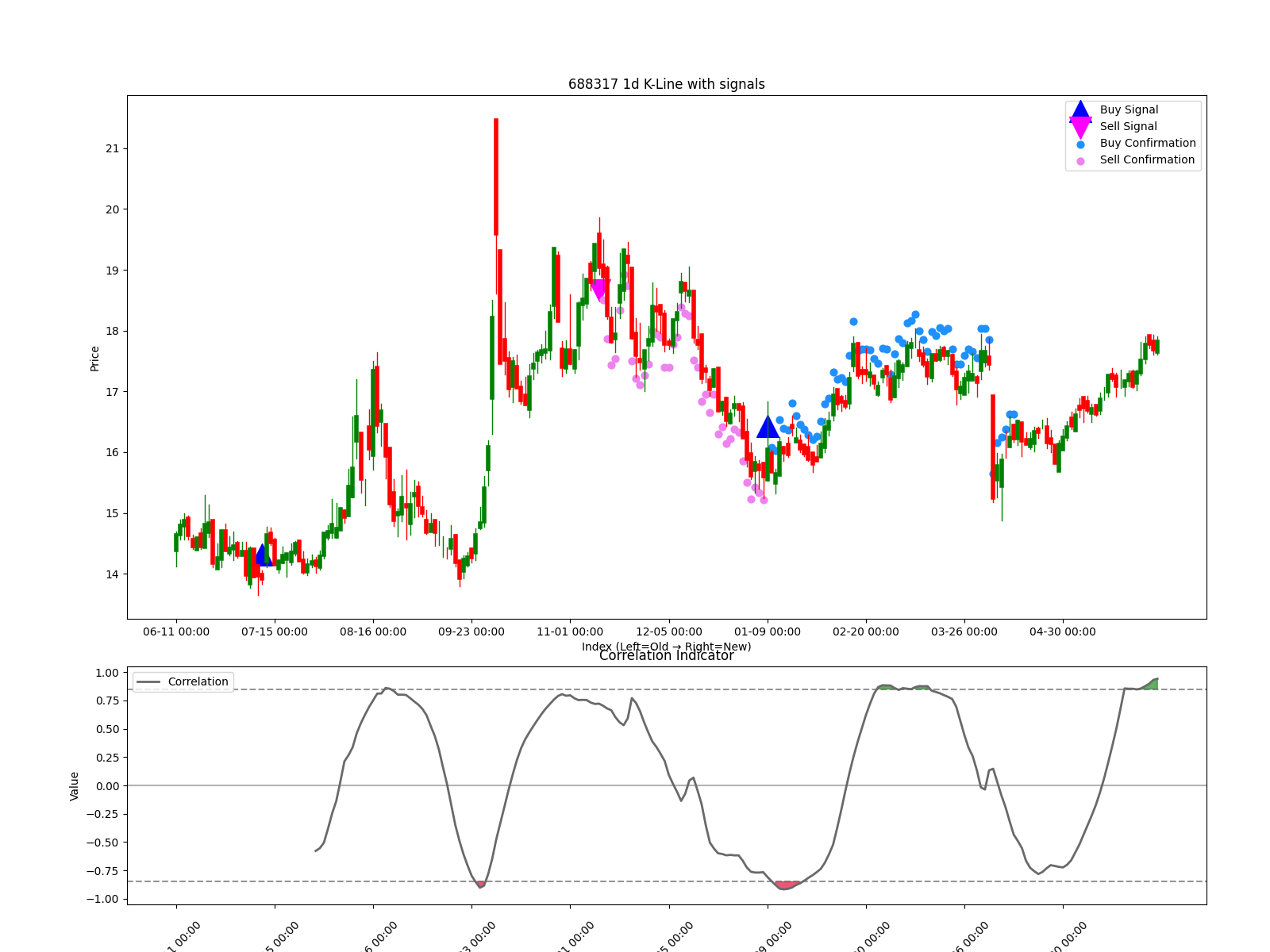 688317 1d chart