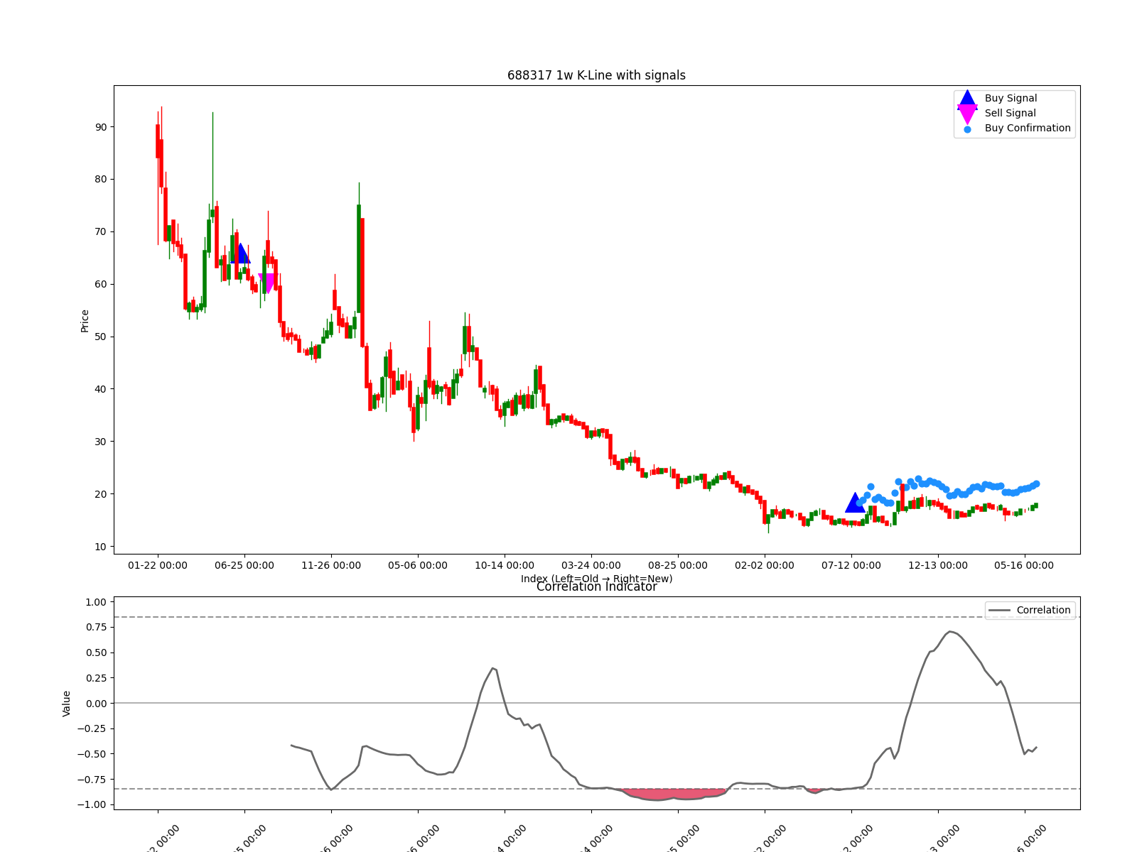 688317 1w chart