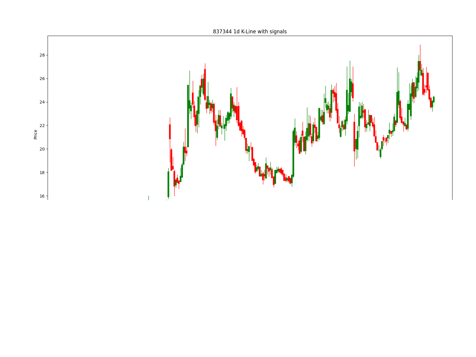 688331 1w chart