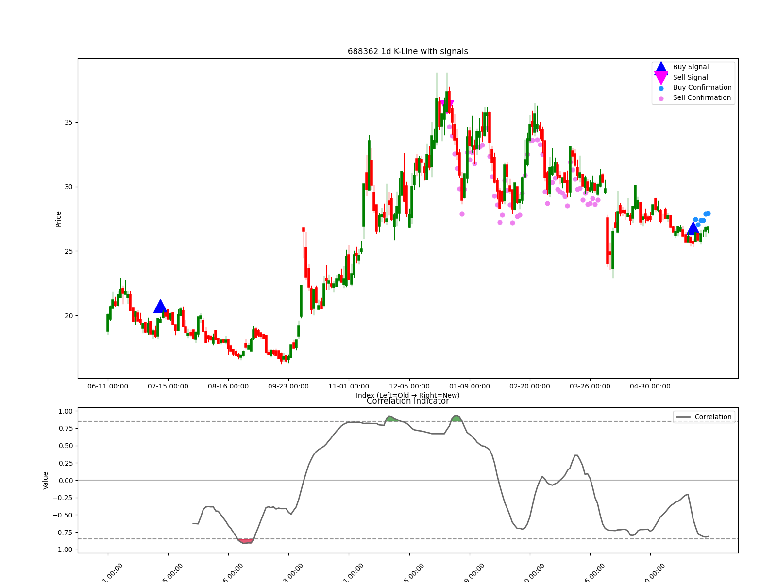 688362 1d chart