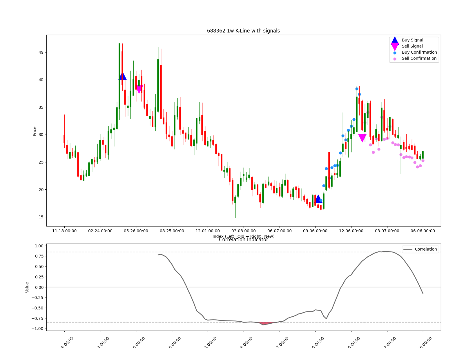 688362 1w chart
