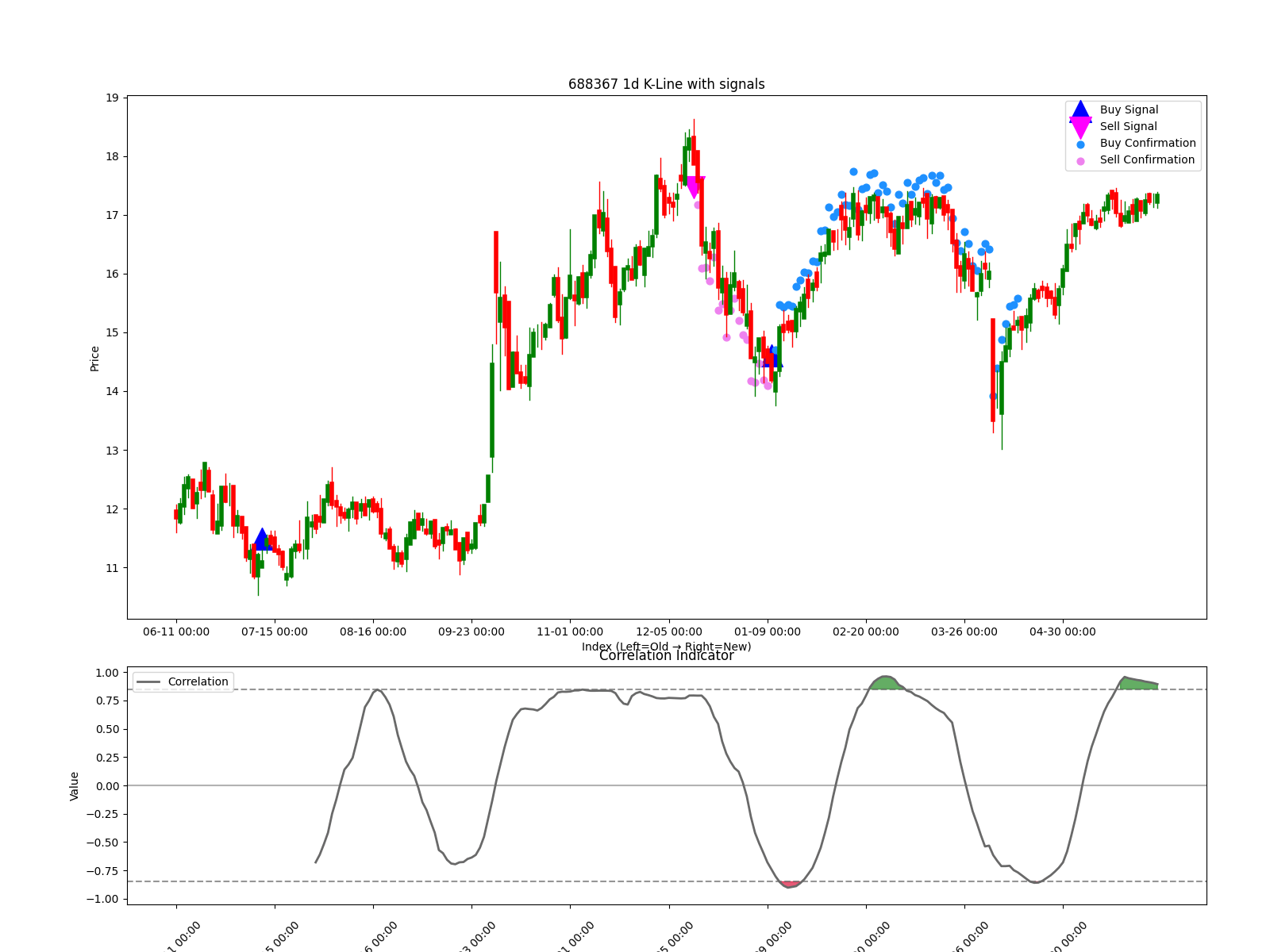 688367 1d chart