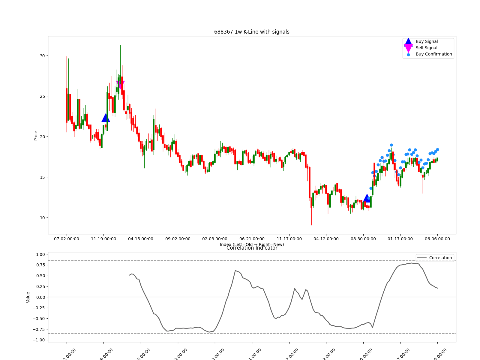 688367 1w chart