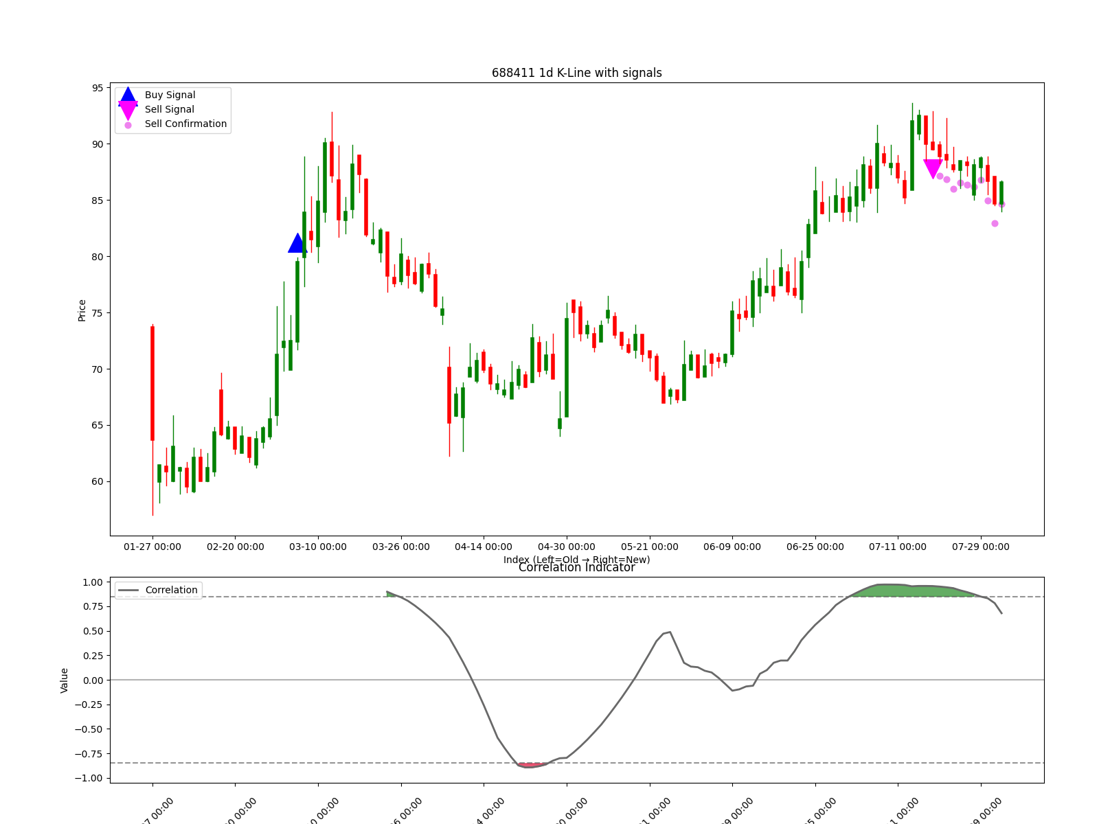 688411 1d chart