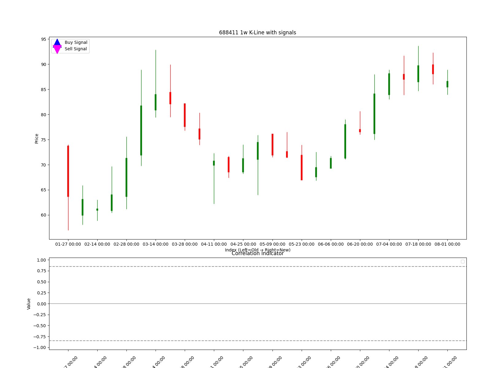 688411 1w chart