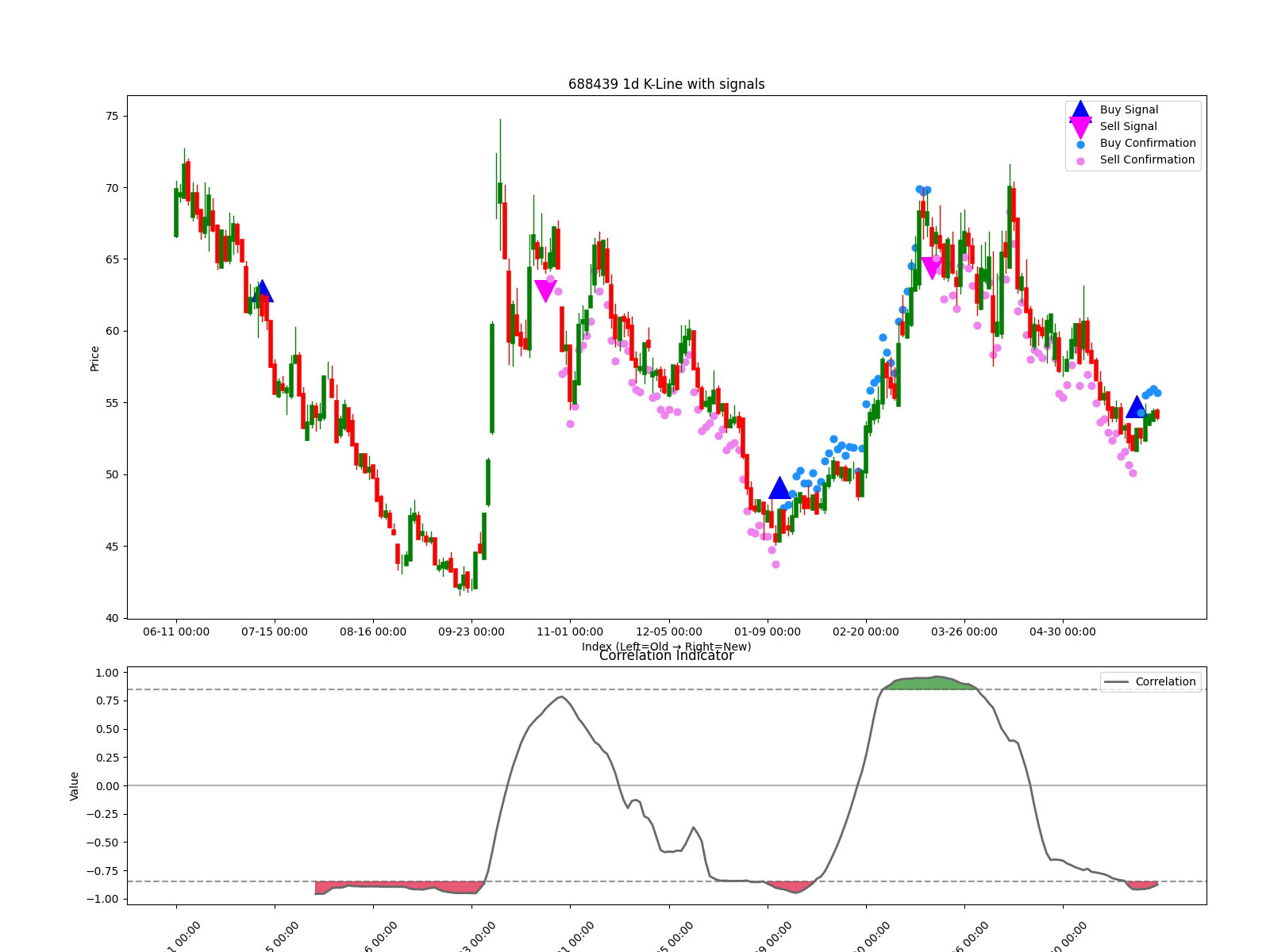 688439 1d chart