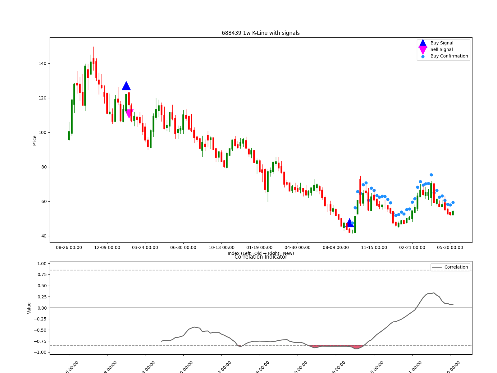 688439 1w chart