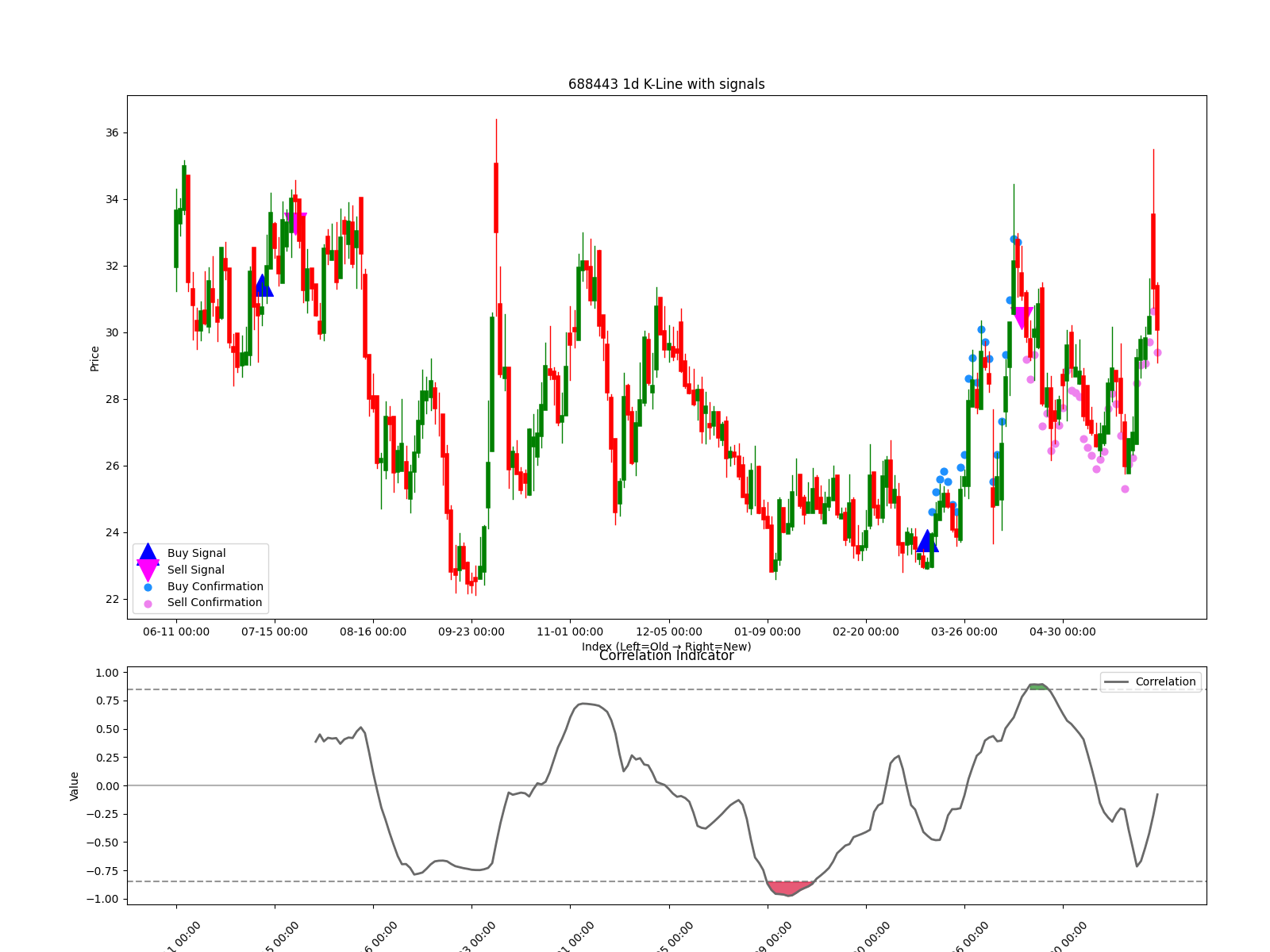 688443 1d chart