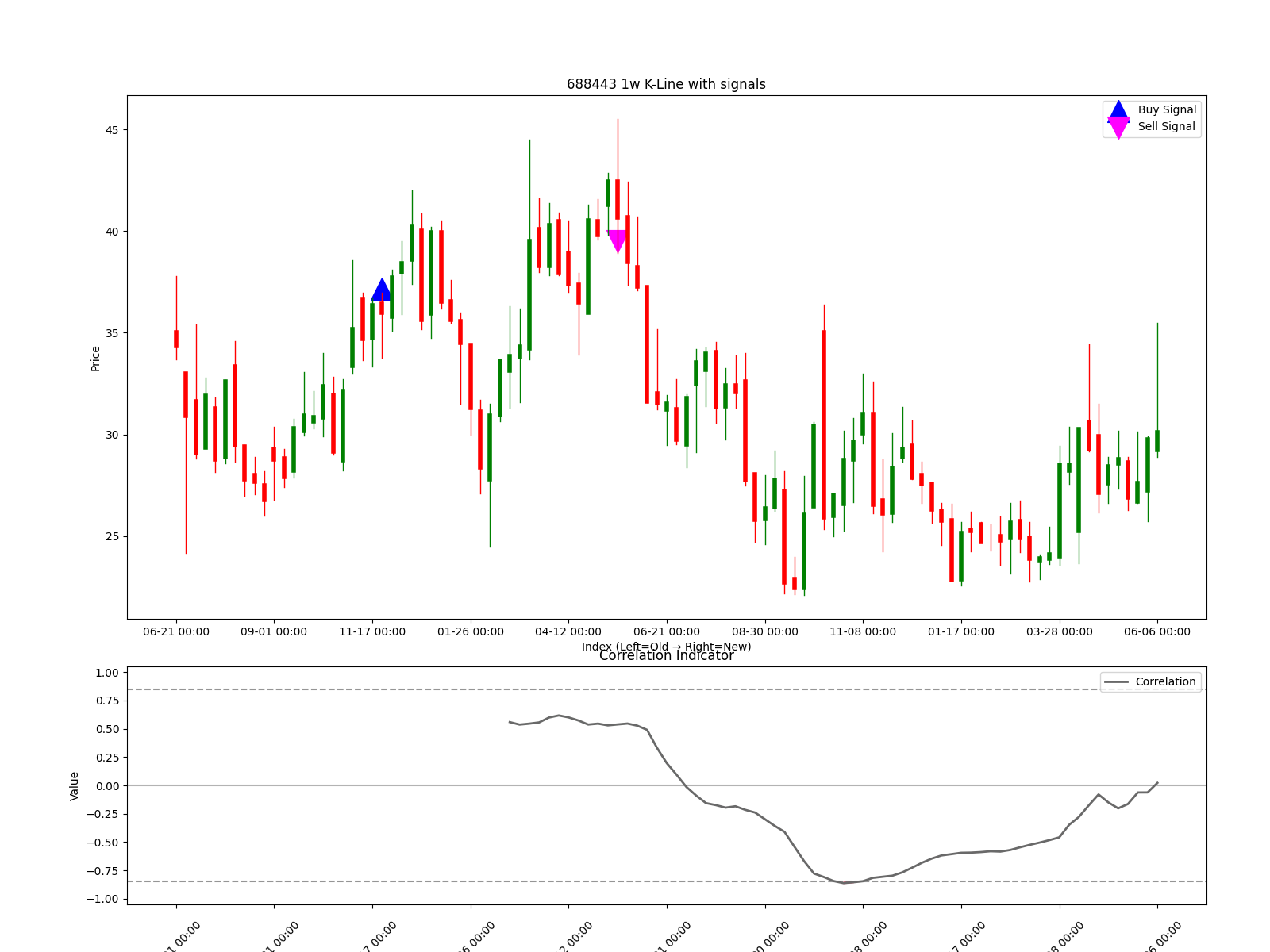 688443 1w chart