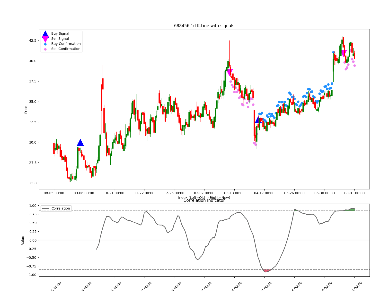 688456 1d chart