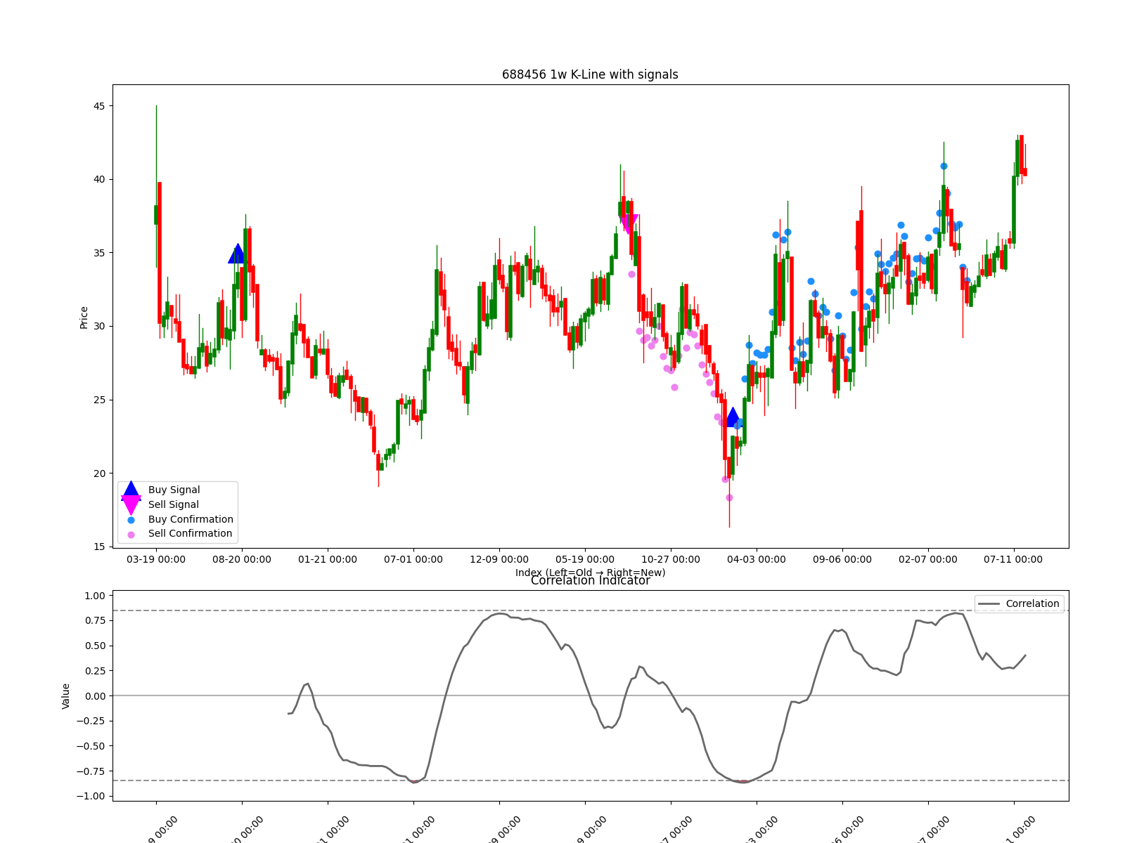 688456 1w chart