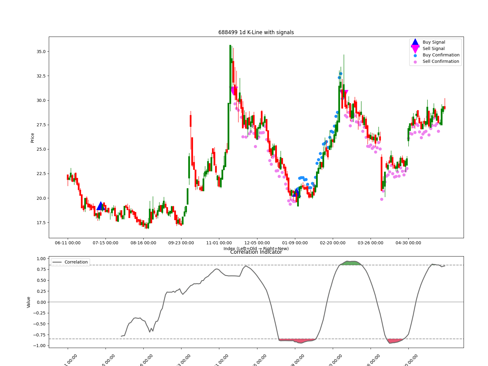 688499 1d chart
