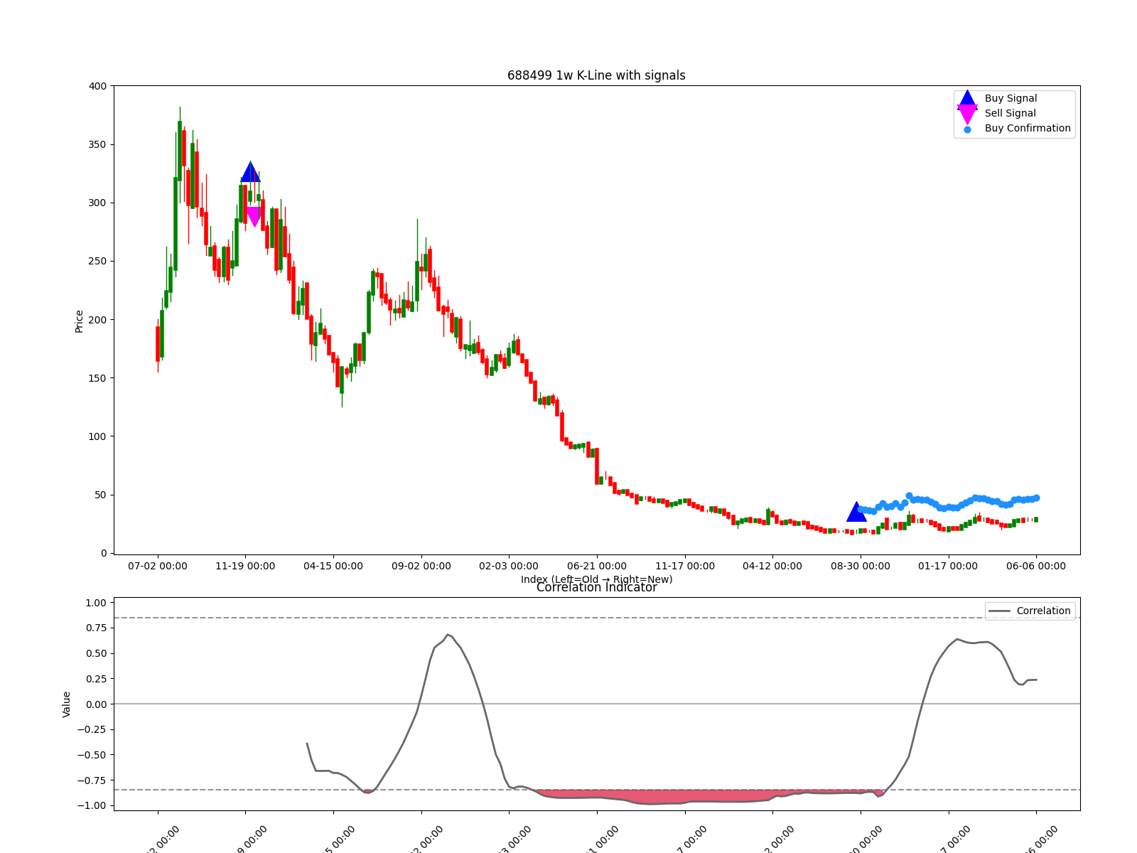 688499 1w chart