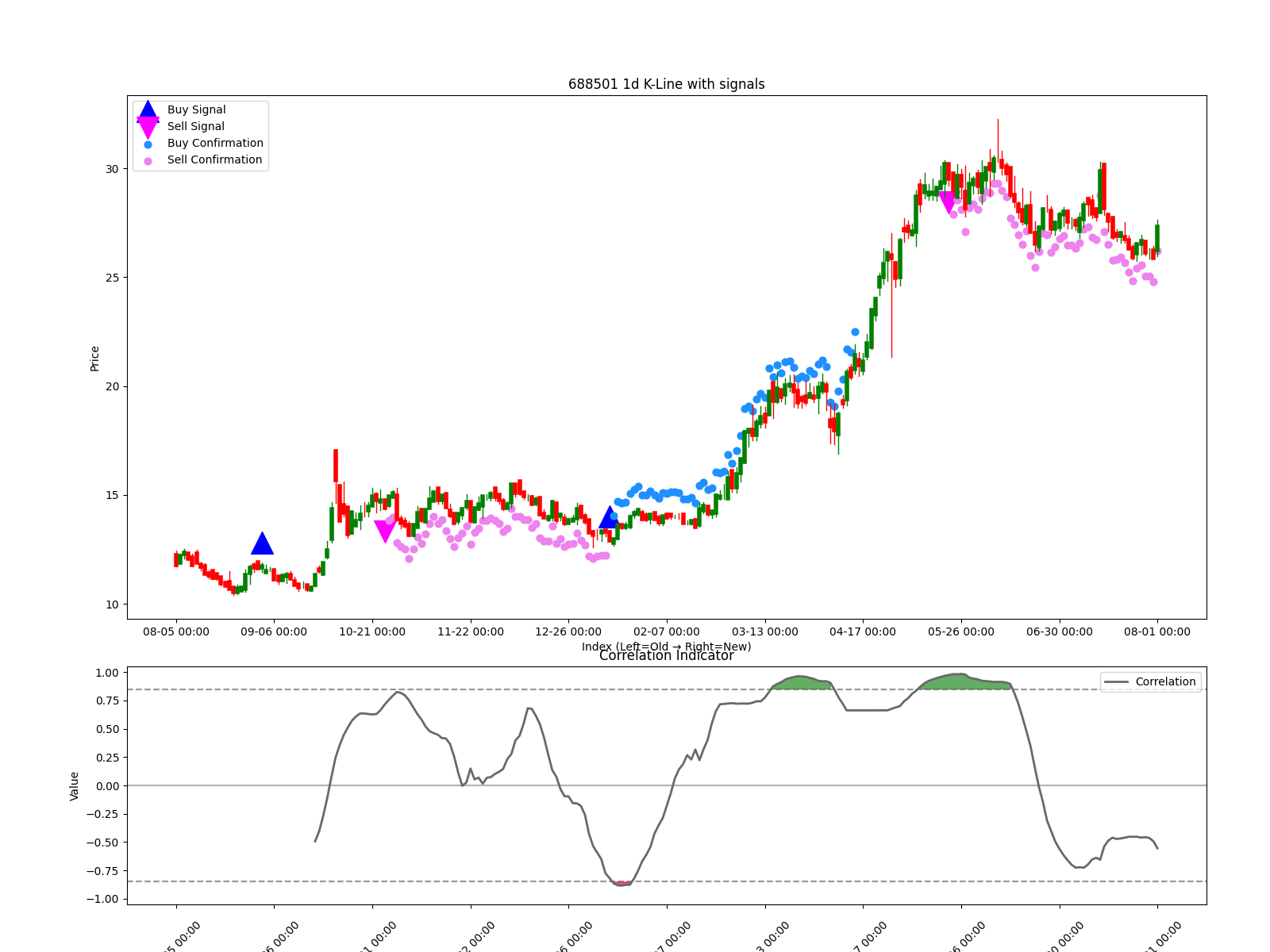688501 1d chart