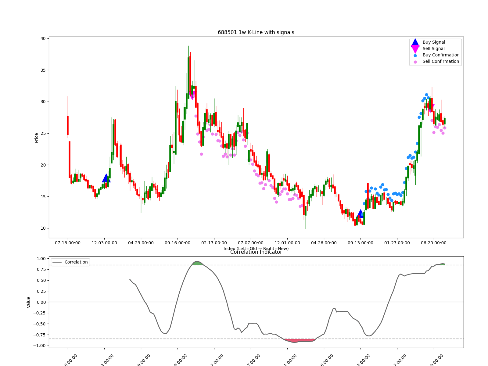 688501 1w chart