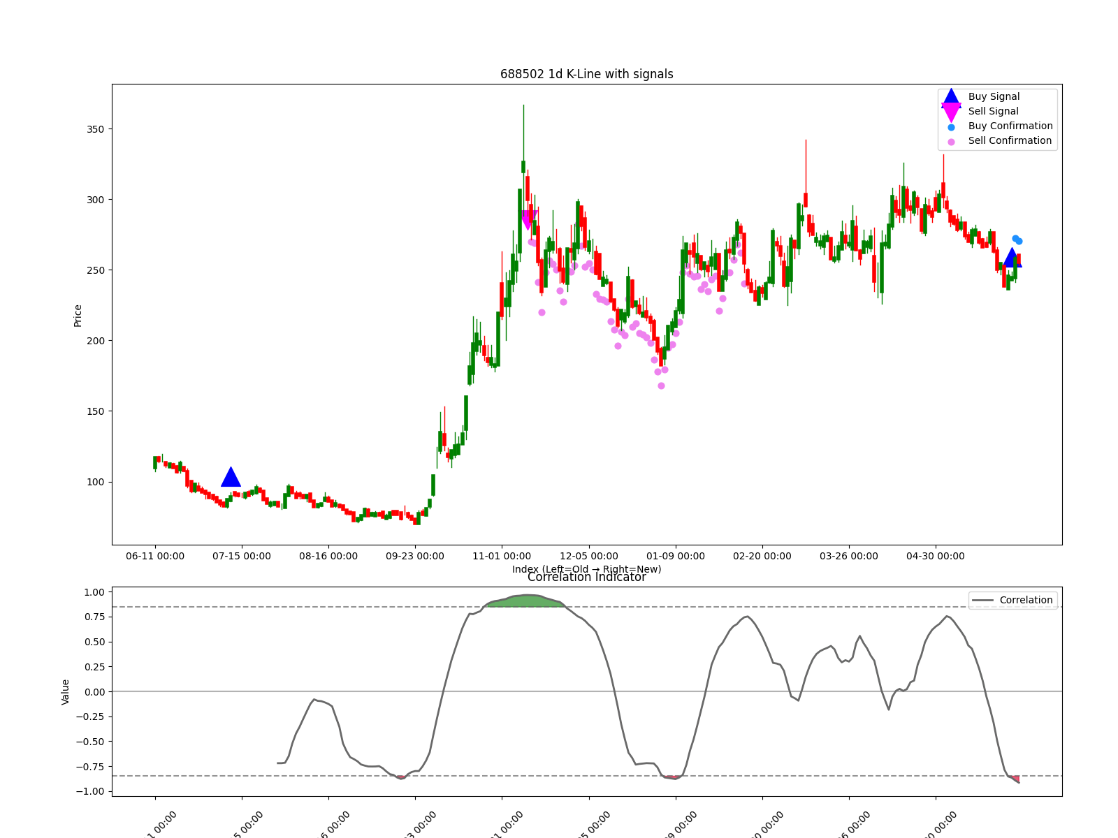 688502 1d chart