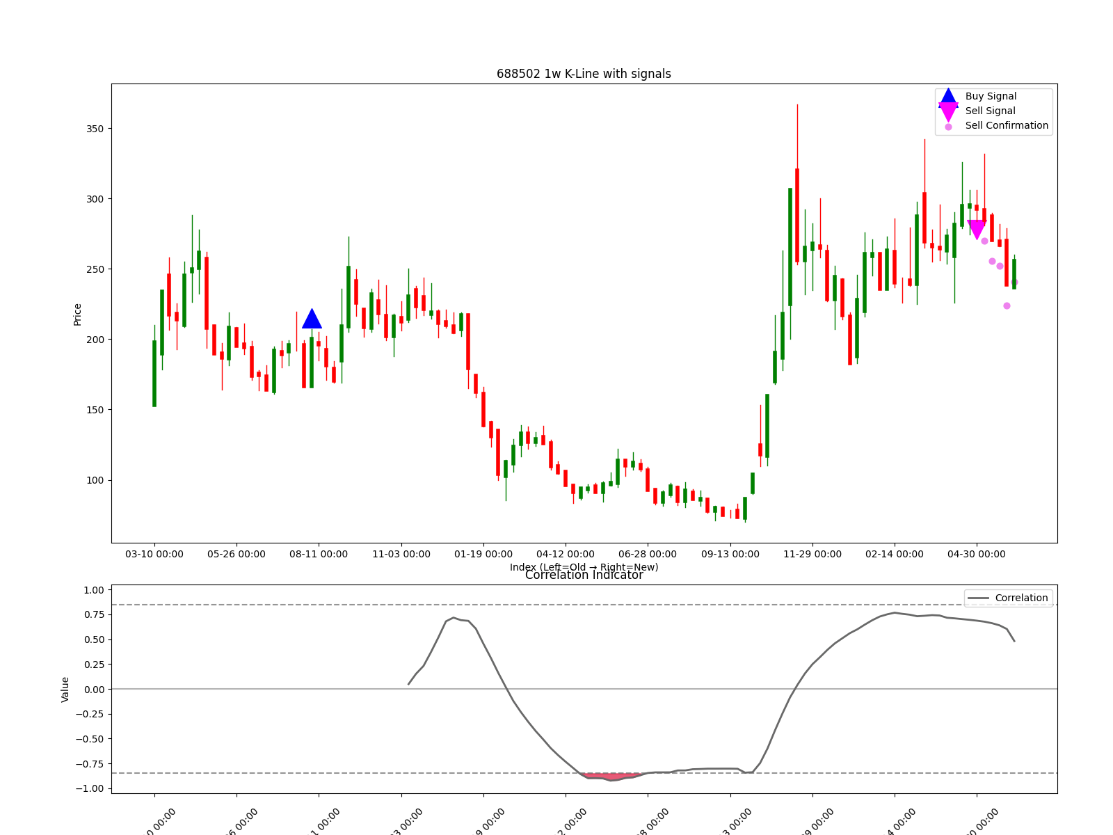 688502 1w chart