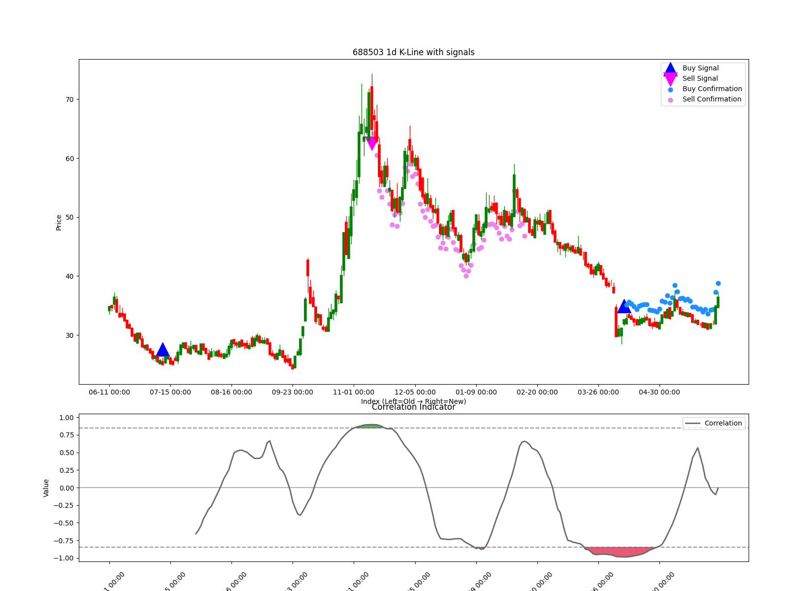 688503 1d chart