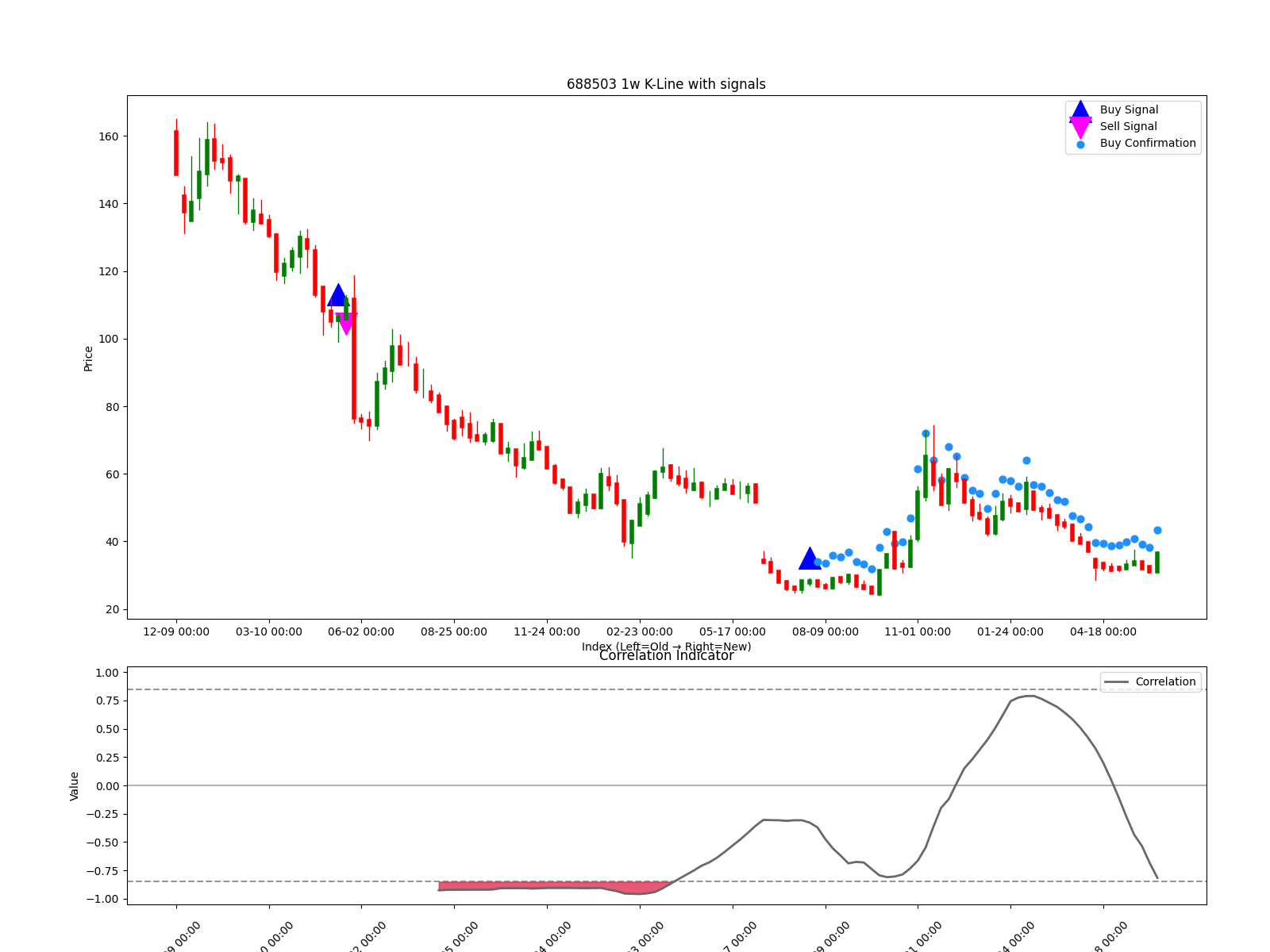 688503 1w chart