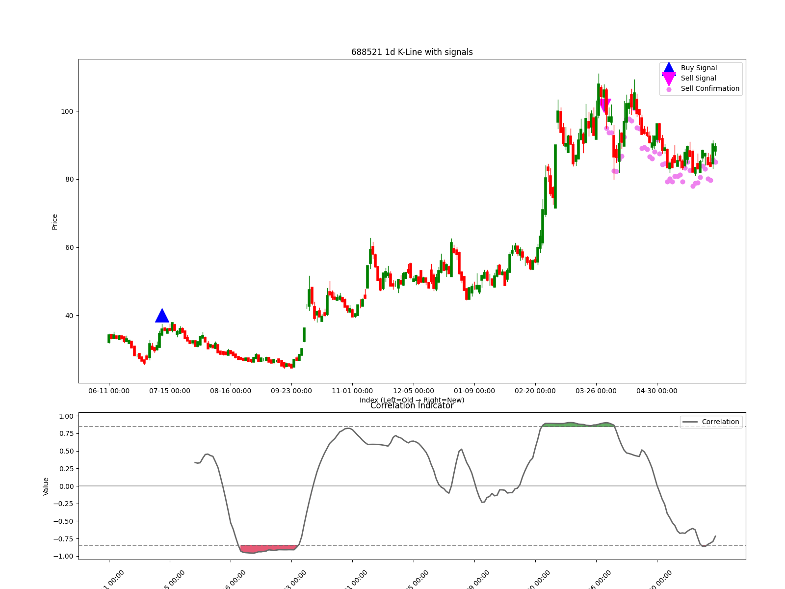 688521 1d chart