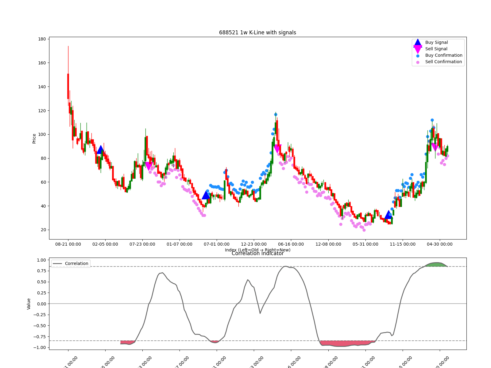 688521 1w chart