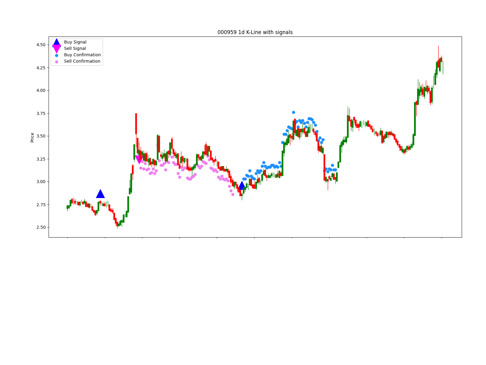 688522 1d chart
