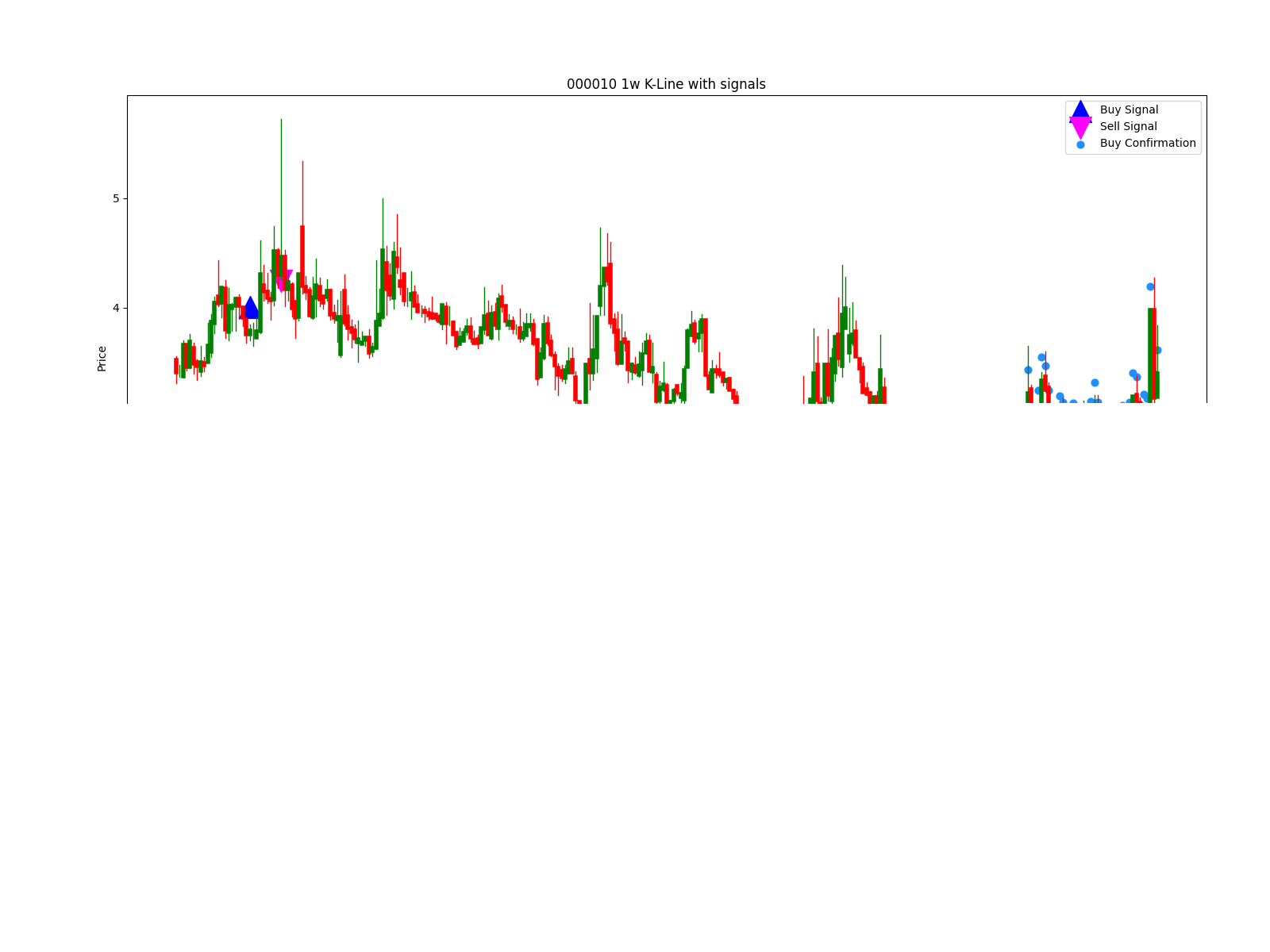 688522 1w chart