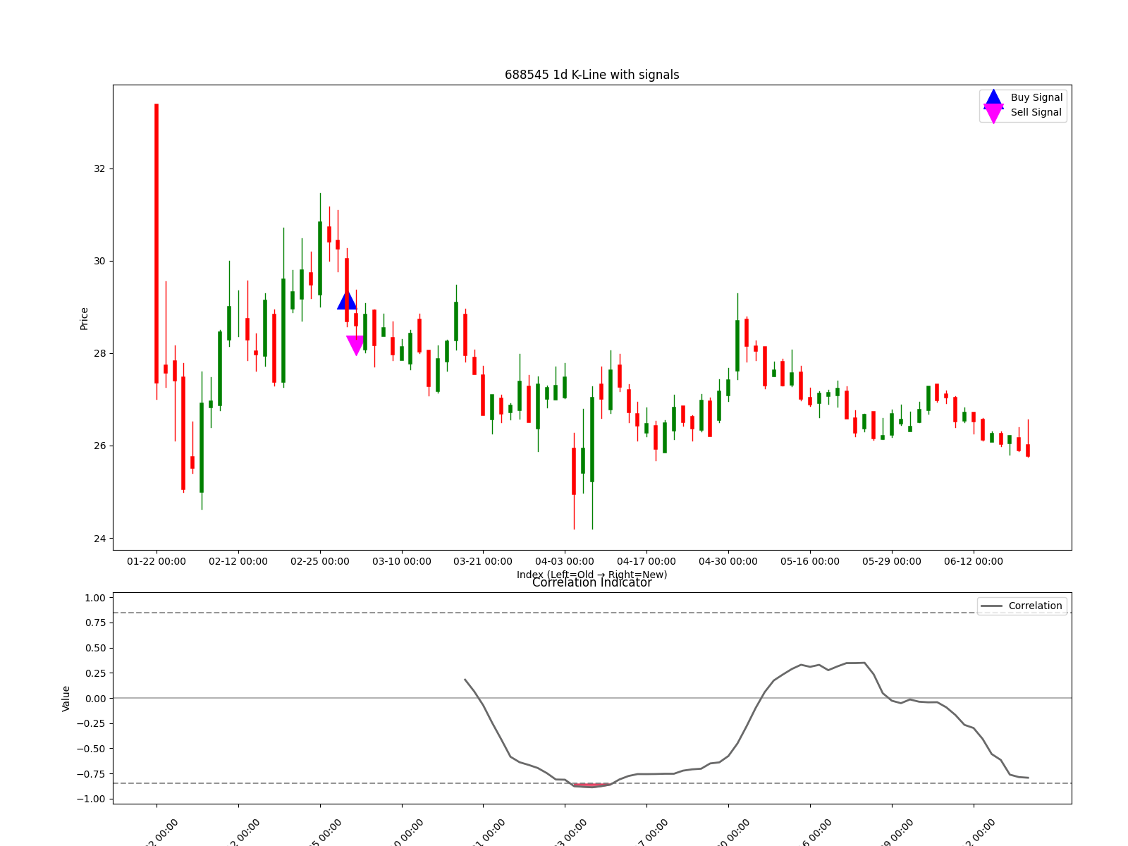 688545 1d chart