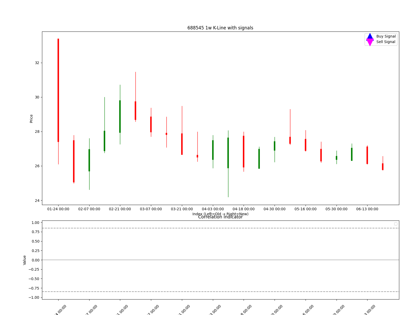 688545 1w chart