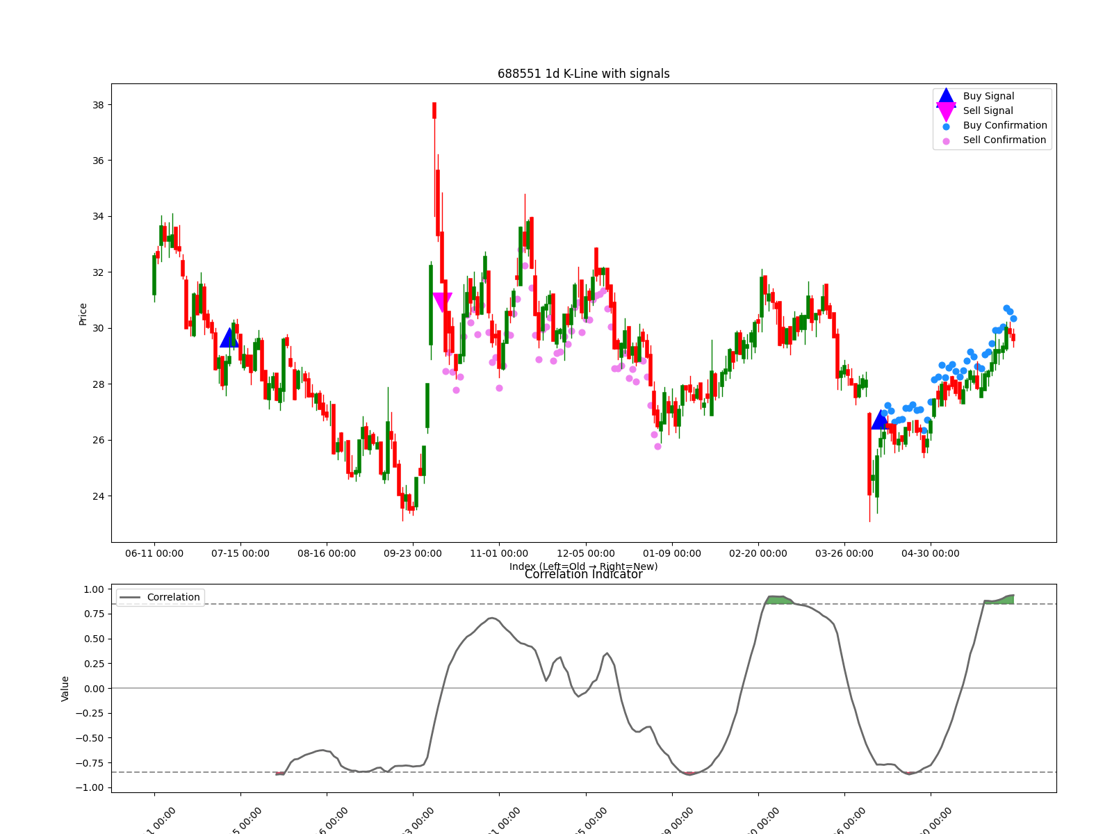 688551 1d chart