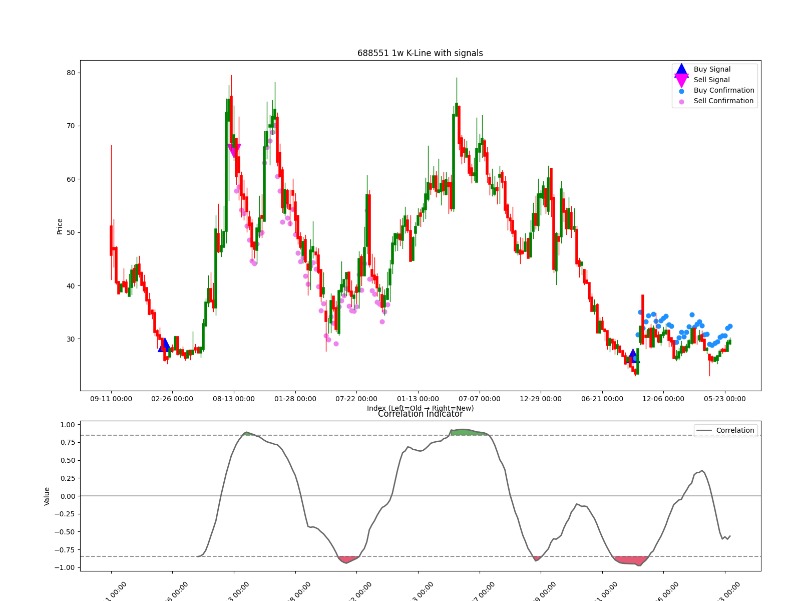 688551 1w chart