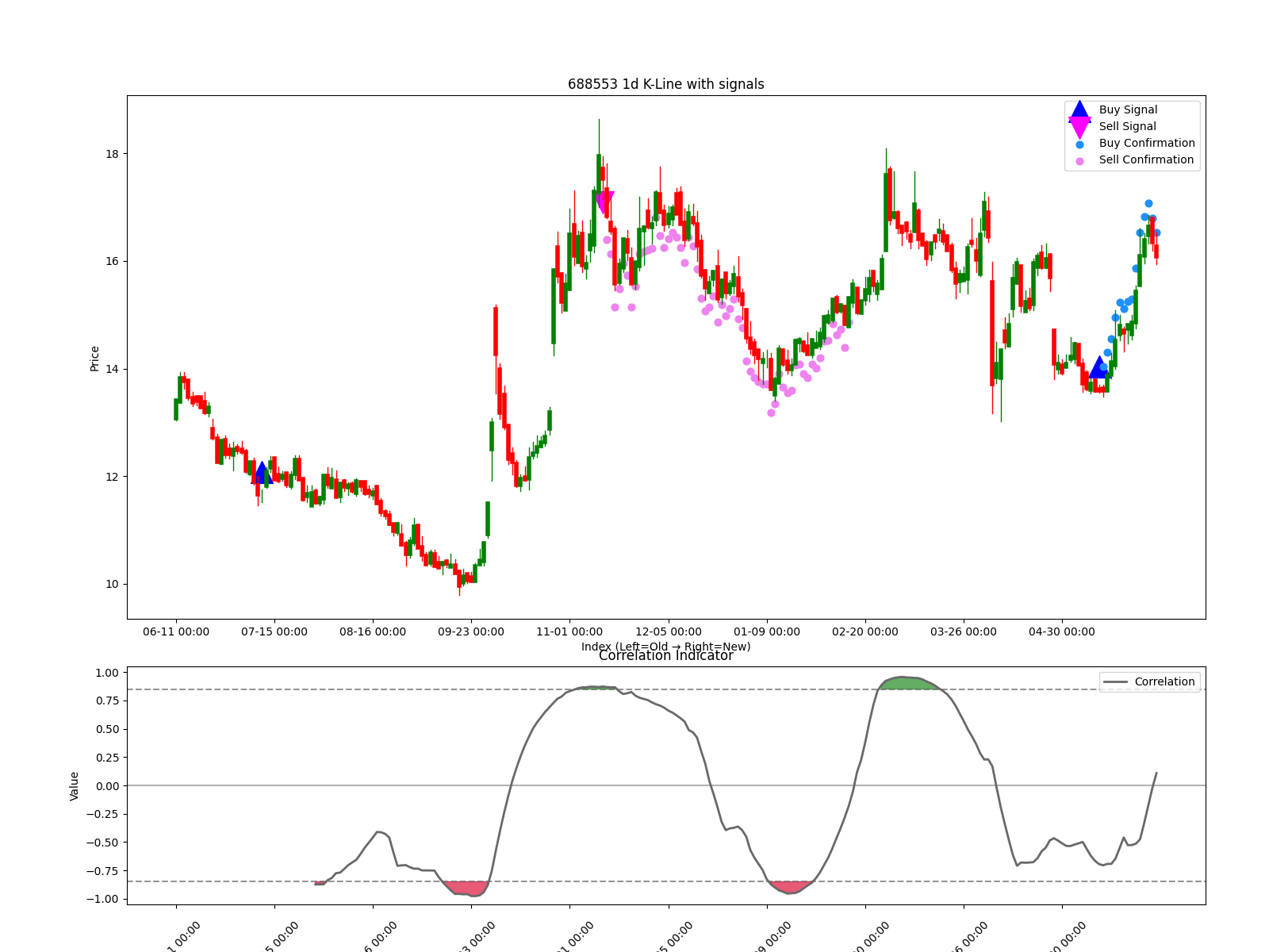 688553 1d chart