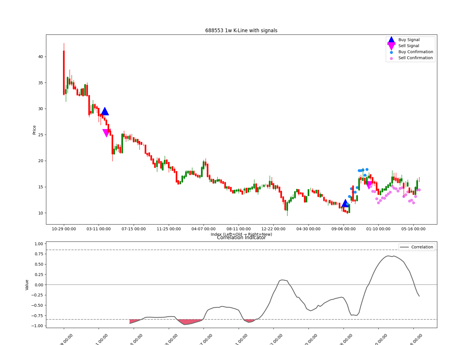 688553 1w chart