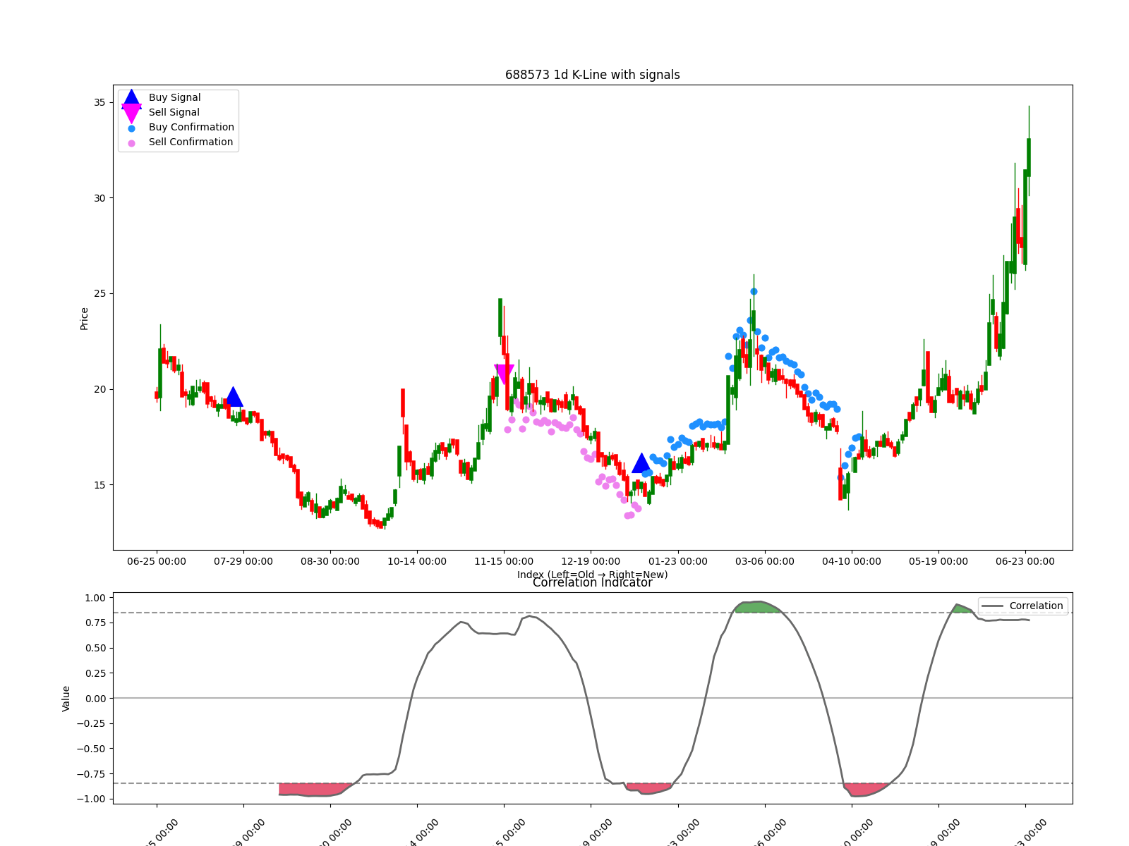 688573 1d chart