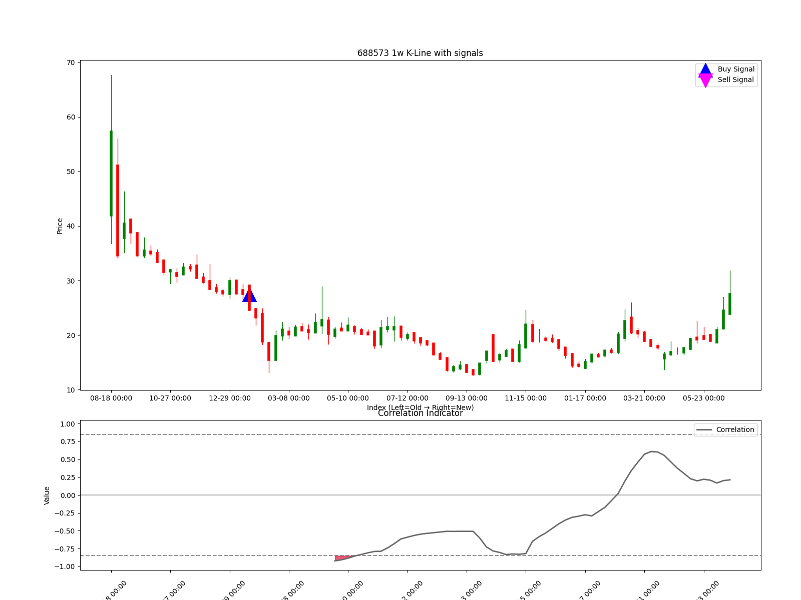 688573 1w chart