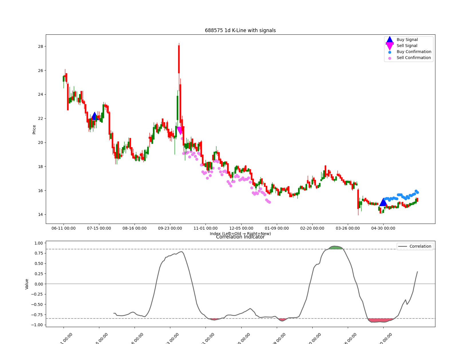688575 1d chart
